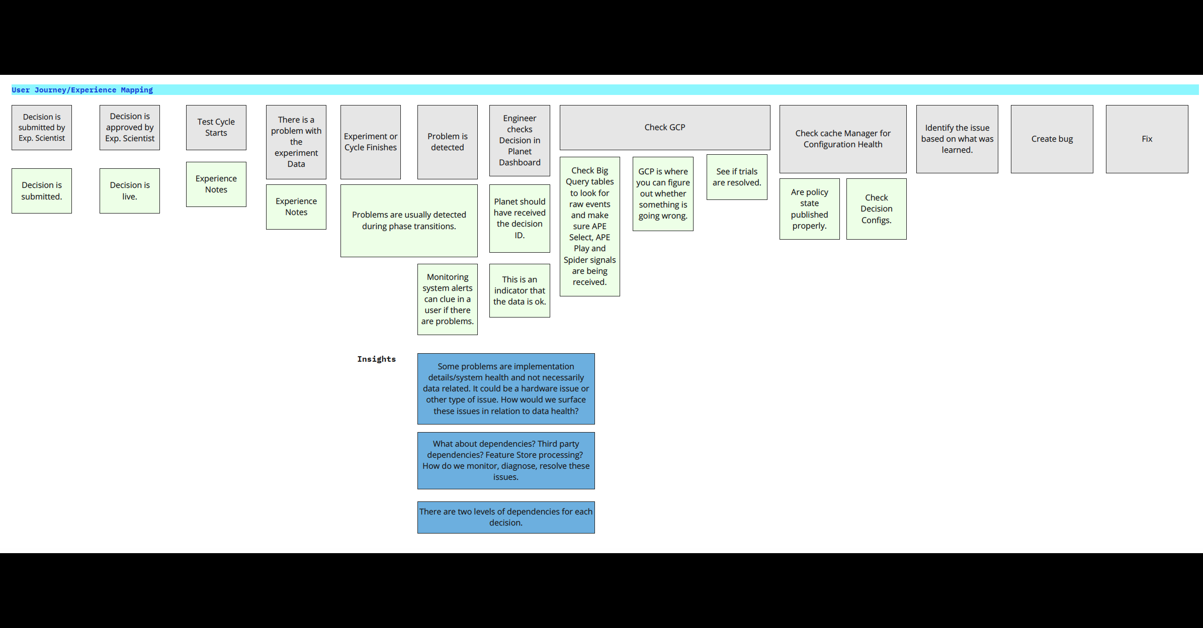 Day 1 User Journey Map